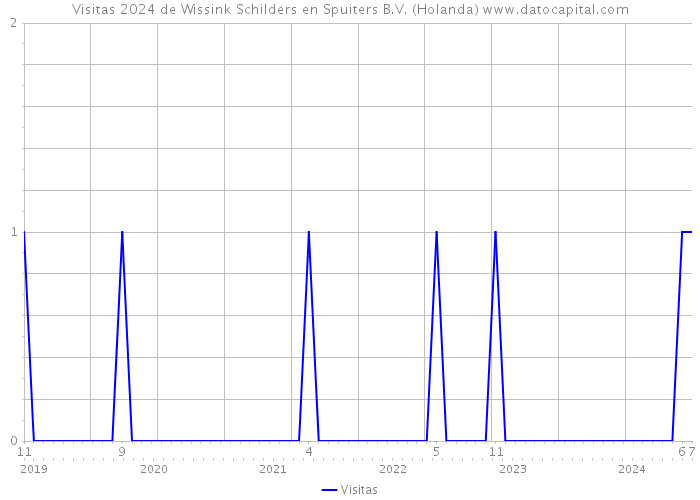 Visitas 2024 de Wissink Schilders en Spuiters B.V. (Holanda) 