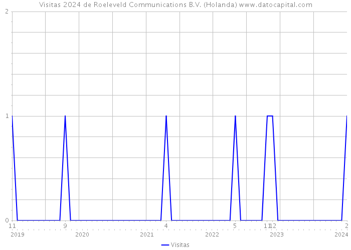 Visitas 2024 de Roeleveld Communications B.V. (Holanda) 