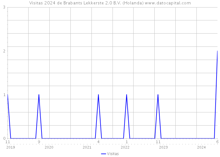 Visitas 2024 de Brabants Lekkerste 2.0 B.V. (Holanda) 