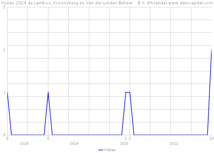 Visitas 2024 de Lamboo, Kroonsberg en Van der Linden Beheer B.V. (Holanda) 