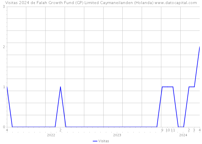 Visitas 2024 de Falah Growth Fund (GP) Limited Caymaneilanden (Holanda) 