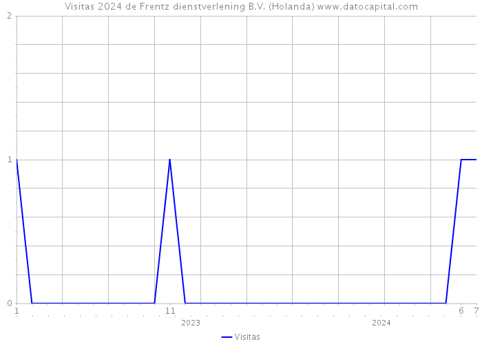Visitas 2024 de Frentz dienstverlening B.V. (Holanda) 