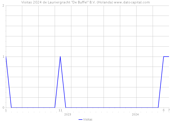 Visitas 2024 de Lauriergracht 