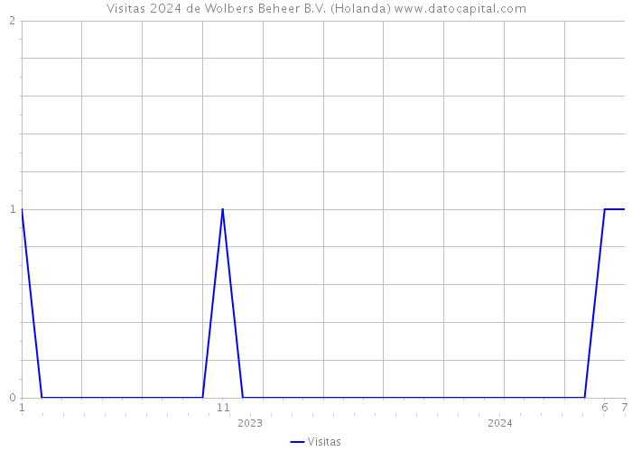 Visitas 2024 de Wolbers Beheer B.V. (Holanda) 