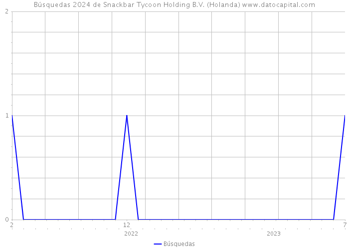 Búsquedas 2024 de Snackbar Tycoon Holding B.V. (Holanda) 