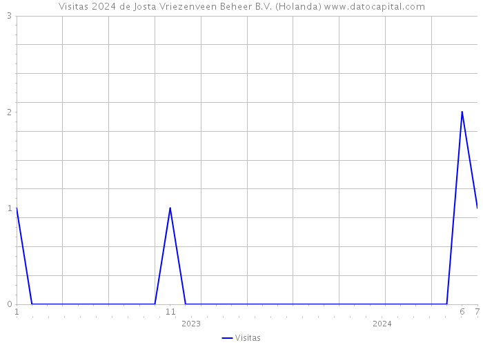 Visitas 2024 de Josta Vriezenveen Beheer B.V. (Holanda) 