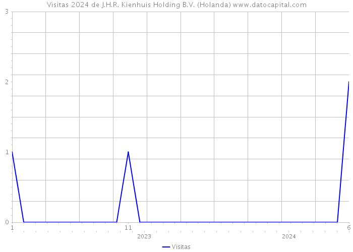 Visitas 2024 de J.H.R. Kienhuis Holding B.V. (Holanda) 