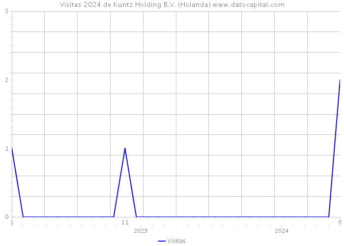 Visitas 2024 de Kuntz Holding B.V. (Holanda) 