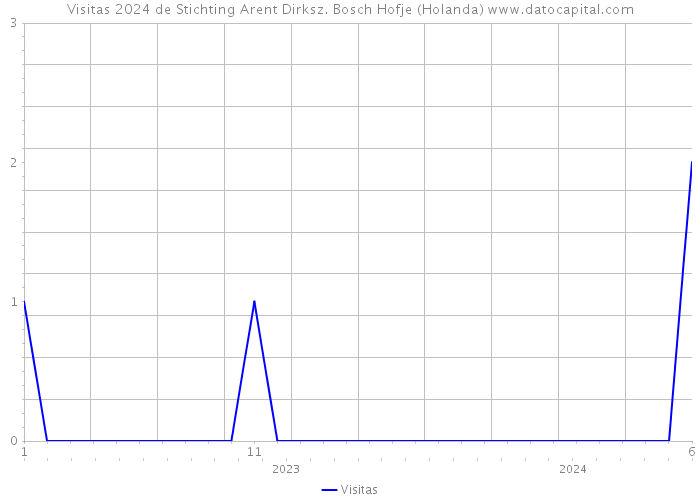 Visitas 2024 de Stichting Arent Dirksz. Bosch Hofje (Holanda) 