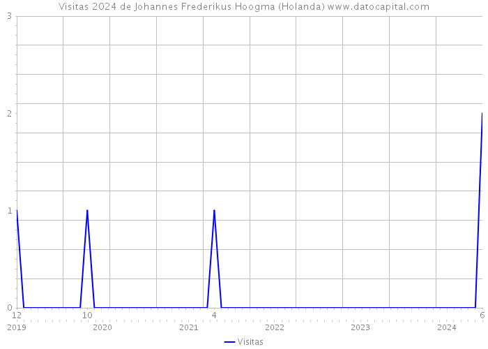 Visitas 2024 de Johannes Frederikus Hoogma (Holanda) 