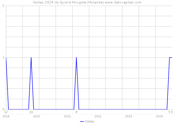 Visitas 2024 de Sjoerd Hoogma (Holanda) 