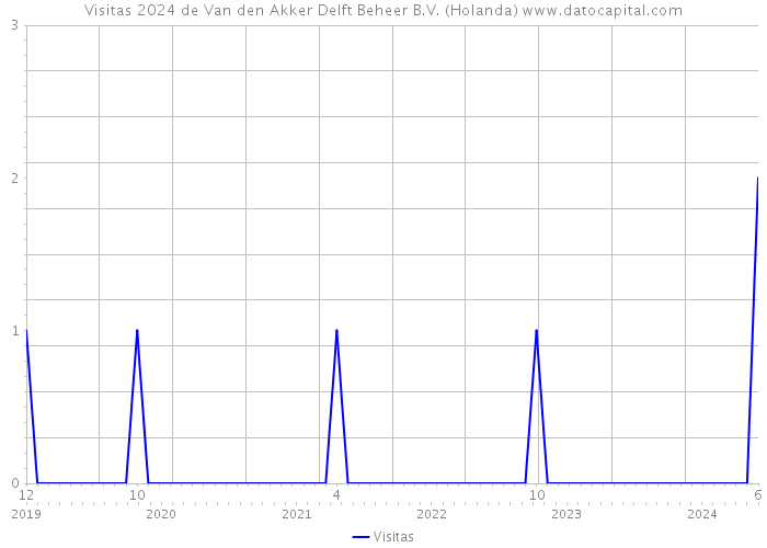 Visitas 2024 de Van den Akker Delft Beheer B.V. (Holanda) 