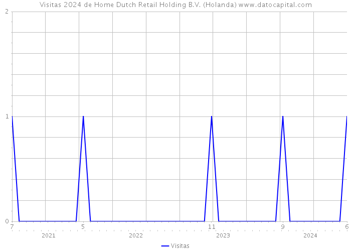 Visitas 2024 de Home Dutch Retail Holding B.V. (Holanda) 