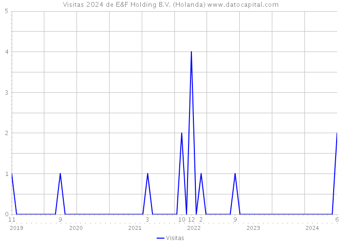 Visitas 2024 de E&F Holding B.V. (Holanda) 