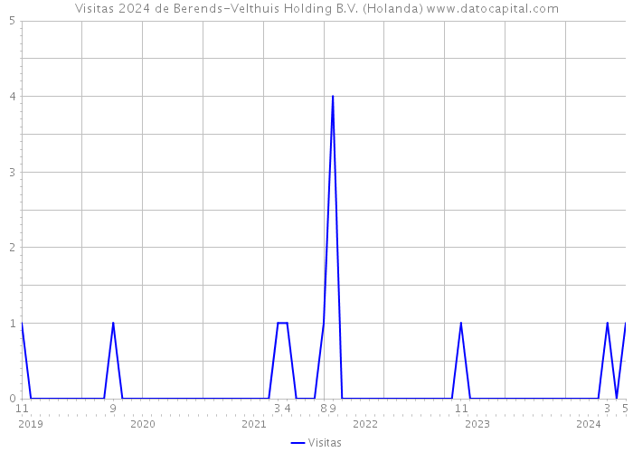 Visitas 2024 de Berends-Velthuis Holding B.V. (Holanda) 