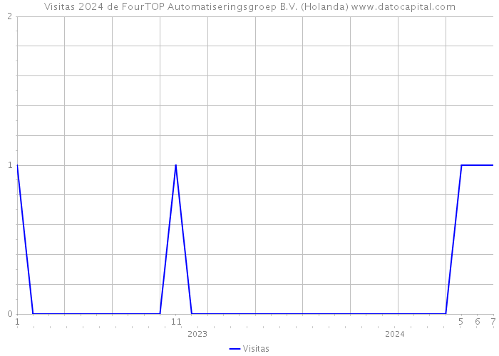 Visitas 2024 de FourTOP Automatiseringsgroep B.V. (Holanda) 