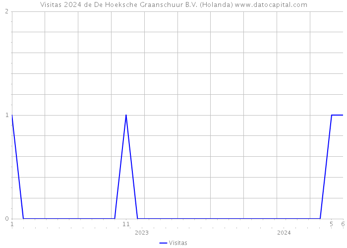 Visitas 2024 de De Hoeksche Graanschuur B.V. (Holanda) 