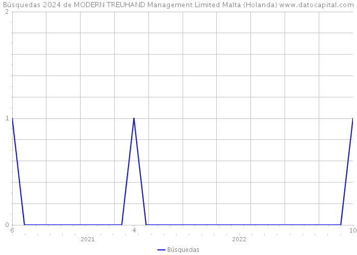 Búsquedas 2024 de MODERN TREUHAND Management Limited Malta (Holanda) 