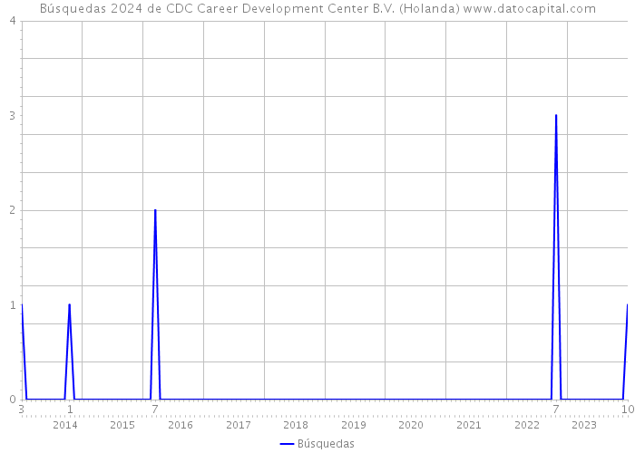 Búsquedas 2024 de CDC Career Development Center B.V. (Holanda) 
