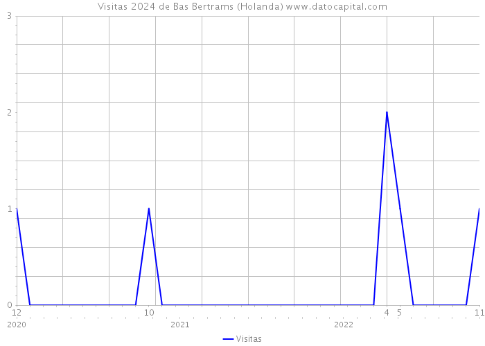 Visitas 2024 de Bas Bertrams (Holanda) 