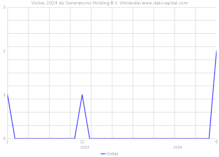 Visitas 2024 de Generations Holding B.V. (Holanda) 