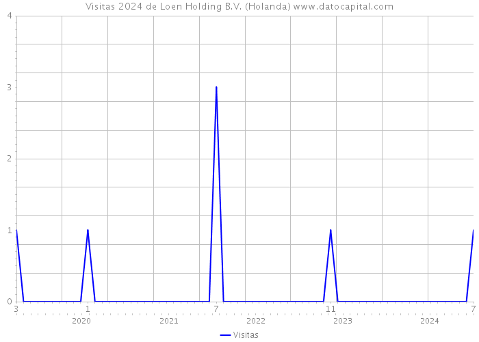 Visitas 2024 de Loen Holding B.V. (Holanda) 