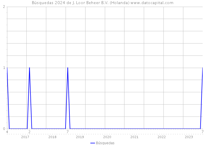 Búsquedas 2024 de J. Loor Beheer B.V. (Holanda) 