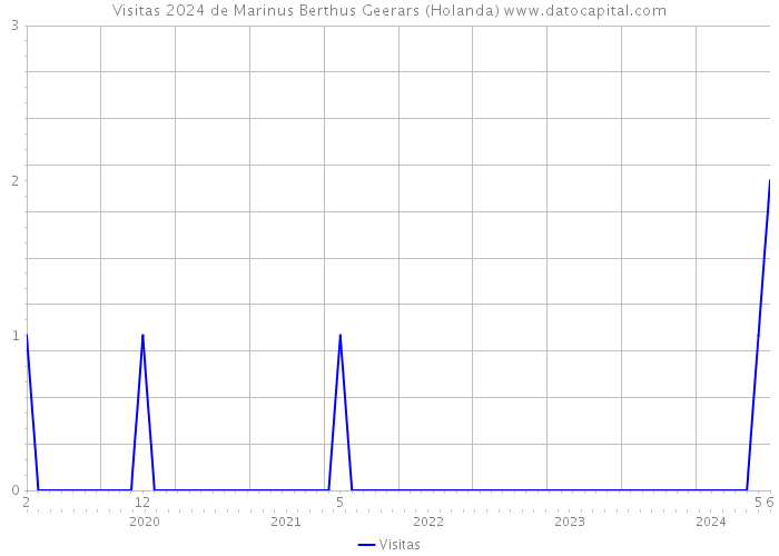 Visitas 2024 de Marinus Berthus Geerars (Holanda) 