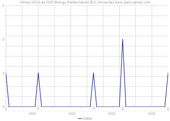 Visitas 2024 de OVO Energy (Netherlands) B.V. (Holanda) 