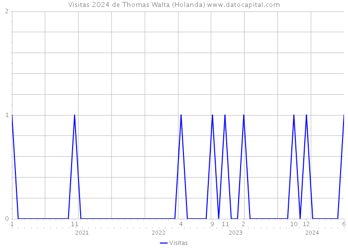 Visitas 2024 de Thomas Walta (Holanda) 