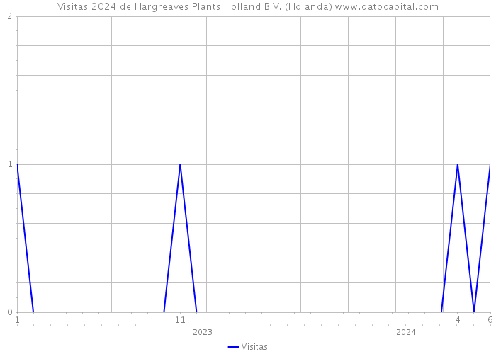 Visitas 2024 de Hargreaves Plants Holland B.V. (Holanda) 