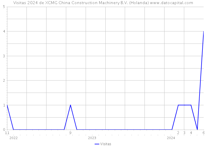 Visitas 2024 de XCMG China Construction Machinery B.V. (Holanda) 