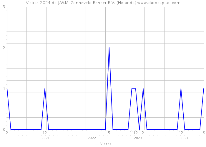 Visitas 2024 de J.W.M. Zonneveld Beheer B.V. (Holanda) 