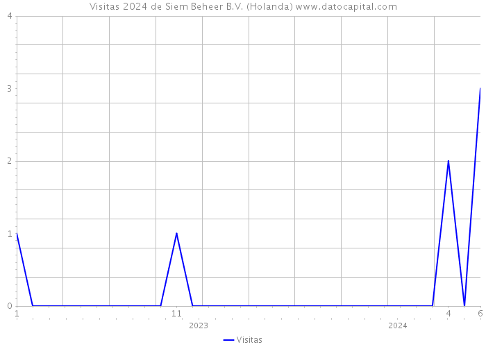 Visitas 2024 de Siem Beheer B.V. (Holanda) 