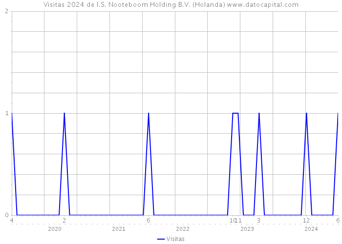 Visitas 2024 de I.S. Nooteboom Holding B.V. (Holanda) 