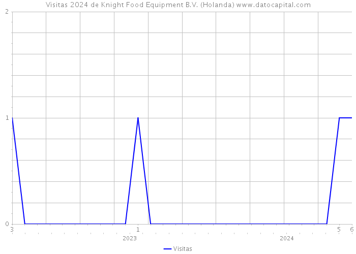 Visitas 2024 de Knight Food Equipment B.V. (Holanda) 