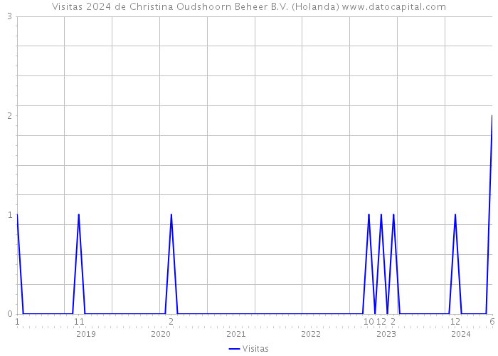 Visitas 2024 de Christina Oudshoorn Beheer B.V. (Holanda) 