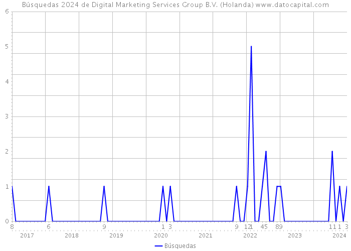 Búsquedas 2024 de Digital Marketing Services Group B.V. (Holanda) 