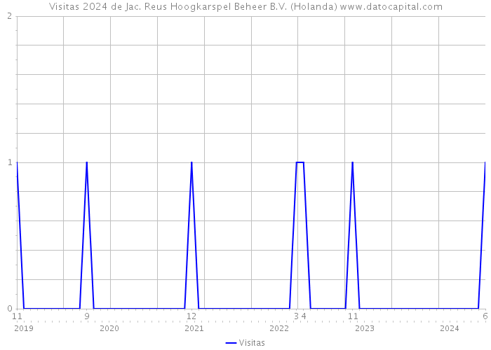 Visitas 2024 de Jac. Reus Hoogkarspel Beheer B.V. (Holanda) 