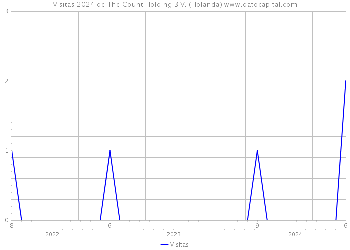 Visitas 2024 de The Count Holding B.V. (Holanda) 