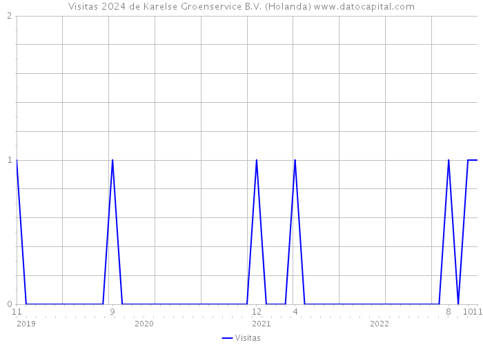 Visitas 2024 de Karelse Groenservice B.V. (Holanda) 