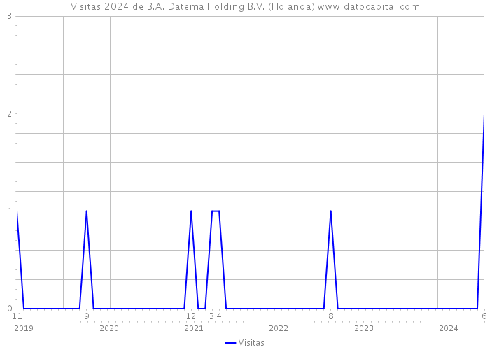 Visitas 2024 de B.A. Datema Holding B.V. (Holanda) 