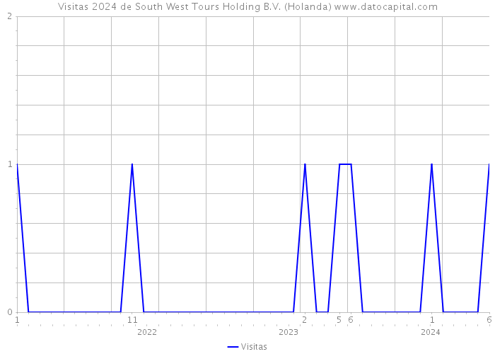 Visitas 2024 de South West Tours Holding B.V. (Holanda) 