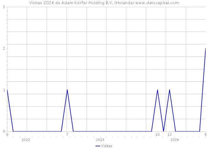 Visitas 2024 de Adam Körfer Holding B.V. (Holanda) 