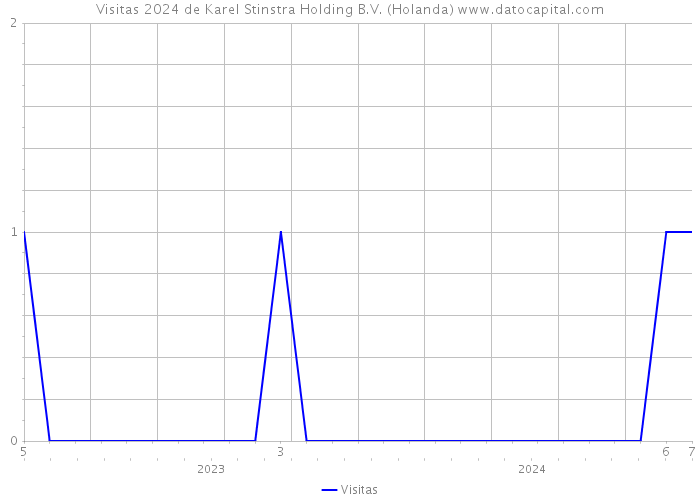 Visitas 2024 de Karel Stinstra Holding B.V. (Holanda) 