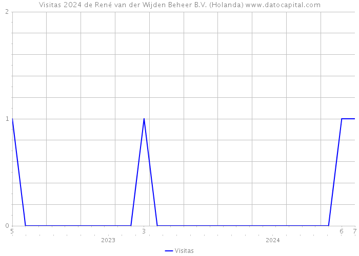 Visitas 2024 de René van der Wijden Beheer B.V. (Holanda) 