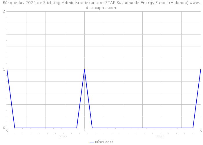Búsquedas 2024 de Stichting Administratiekantoor STAP Sustainable Energy Fund I (Holanda) 
