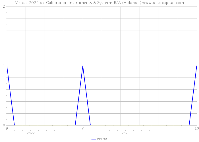 Visitas 2024 de Calibration Instruments & Systems B.V. (Holanda) 