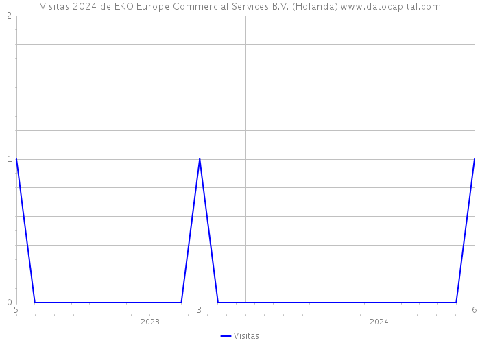 Visitas 2024 de EKO Europe Commercial Services B.V. (Holanda) 