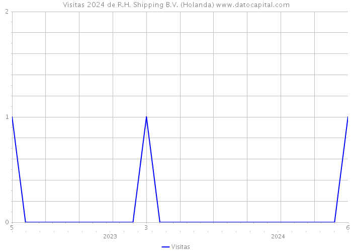 Visitas 2024 de R.H. Shipping B.V. (Holanda) 